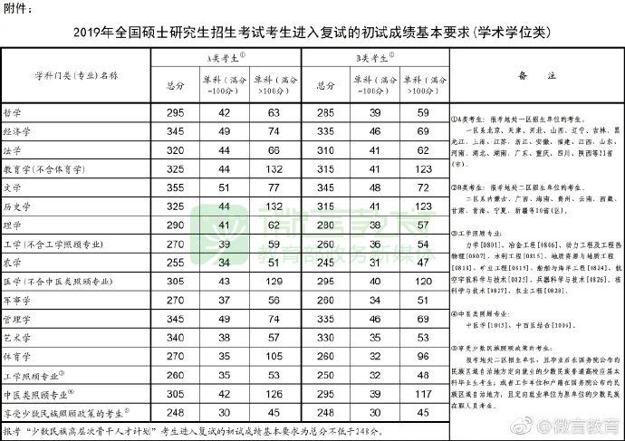 2019年国家线-学硕